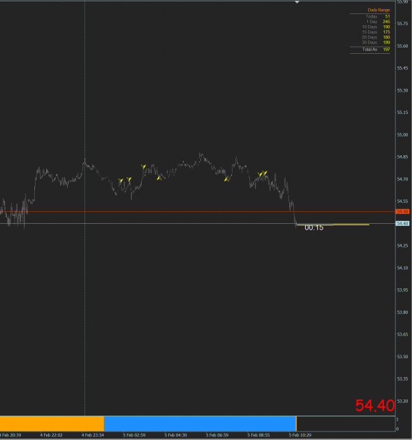 Нефть 5 февраля. ТС Валентины.