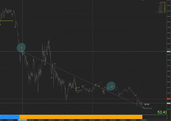 Нефть утро 6 февраля. Интрадей ТС Валентина