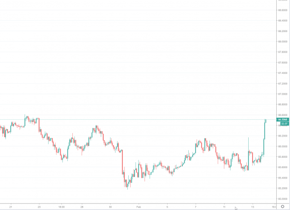 USD RUB сигнал бай от 11 февраля идет в профит