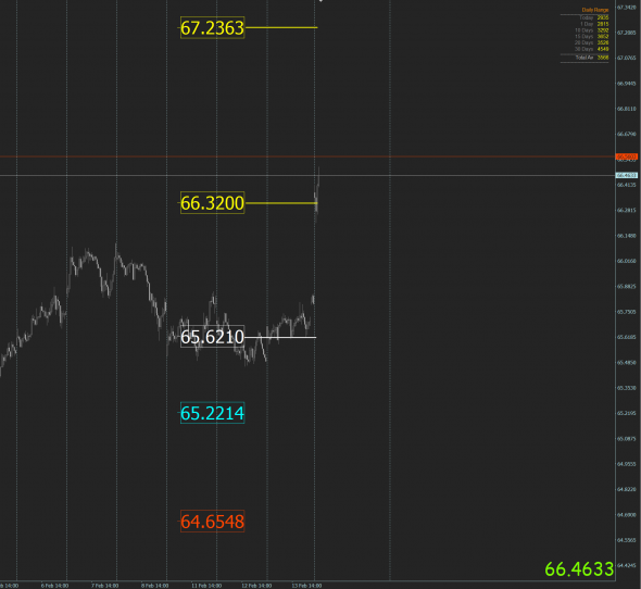 USD RUB сигнал бай от 11 февраля идет в профит