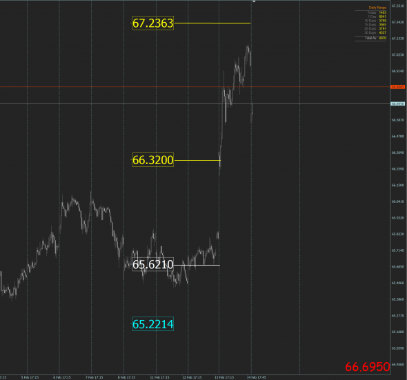 USD RUR Сопровождение сделки бай от 11 февраля.