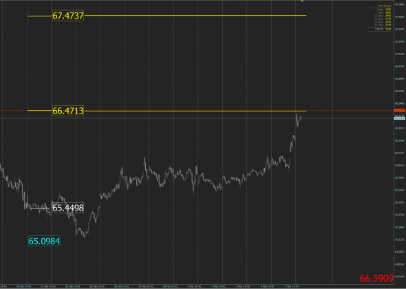 USD RUB на 8 марта в первой цели!