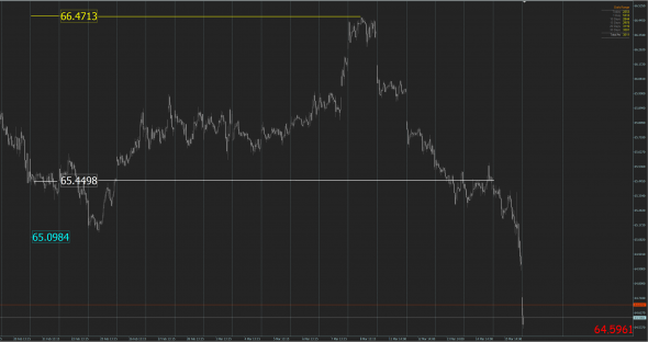 USD RUB все таки БУ после ТП в первой цели!