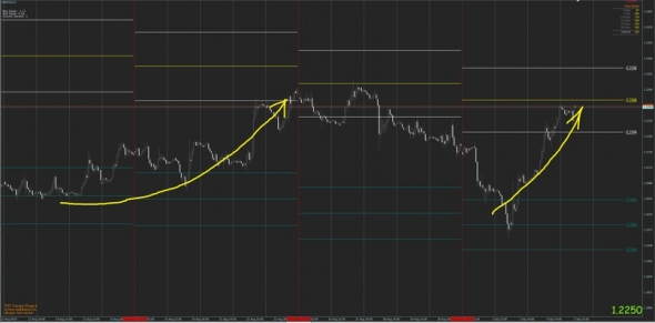 Чтение средне и краткосрока на фунтодолларе с помощью индикаторов TST Levels и TST Vector Global