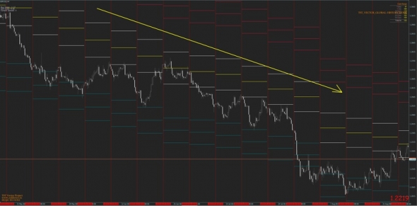 Чтение средне и краткосрока на фунтодолларе с помощью индикаторов TST Levels и TST Vector Global