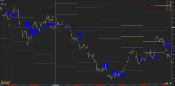 Чтение средне и краткосрока на фунтодолларе с помощью индикаторов TST Levels и TST Vector Global