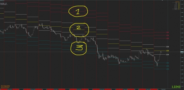 Чтение средне и краткосрока на фунтодолларе с помощью индикаторов TST Levels и TST Vector Global