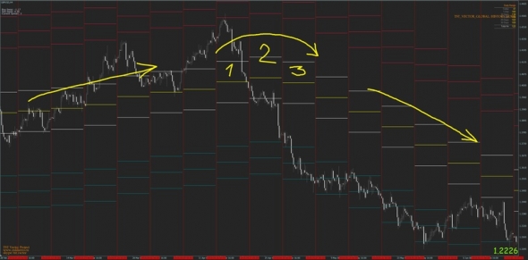 Чтение средне и краткосрока на фунтодолларе с помощью индикаторов TST Levels и TST Vector Global