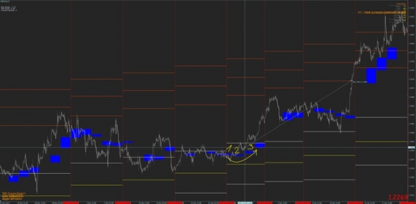 Чтение средне и краткосрока на фунтодолларе с помощью индикаторов TST Levels и TST Vector Global