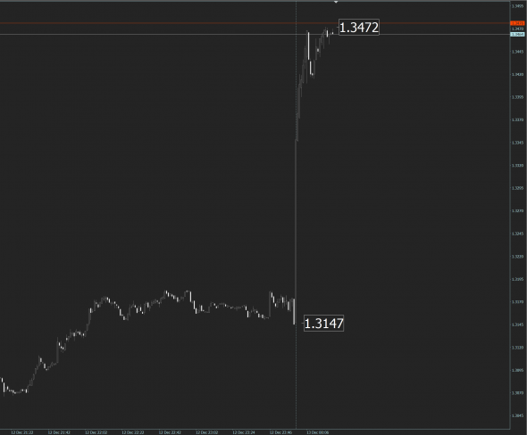 Ну наконец-то: Pound shoots up as investors cheer the exit polls