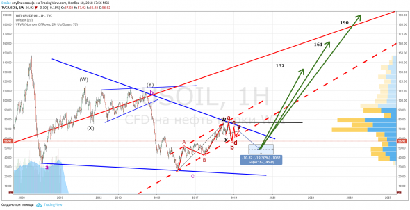 USOIL на ближайшие год-два