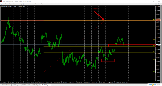 GbpUsd  EurUsd среднесрок