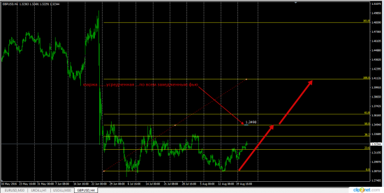 GbpUsd  EurUsd среднесрок