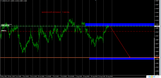 eurusd  usdcad