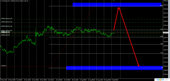 EurUsd  Gold   Wti  UsdCad