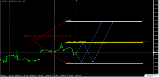 EurUsd    Otc&Cme  ----  анализ на предстоящую неделю и сентябрь месяц