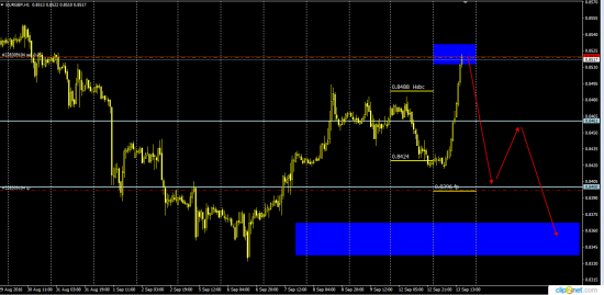 EurGbp торговая позиция от HSBC