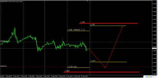 Корректировка к паре EurUsd