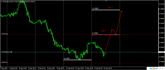 AudUsd  Forecast