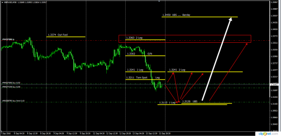 Корректировка к позиции GbpUsd