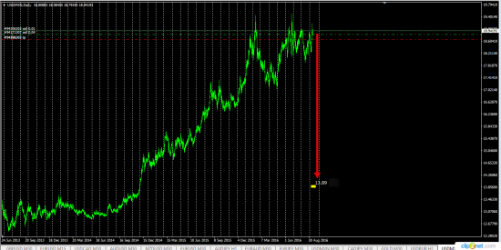 UsdMxn долгосрочная инвестиция