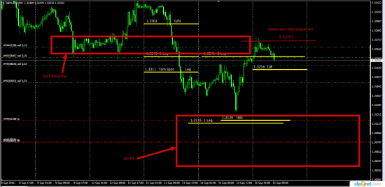 GbpUsd  торгуем новостной фон