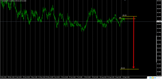 UsdRub  Forecast