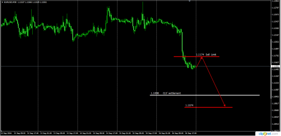 EurUsd  на предстоящую неделю