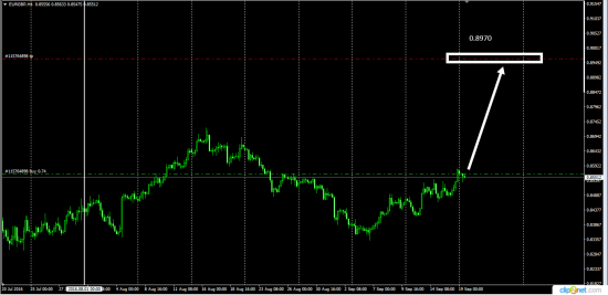 EurGbp  Money Flow