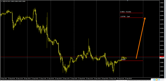 EurUsd  Sell  UsdChf Long