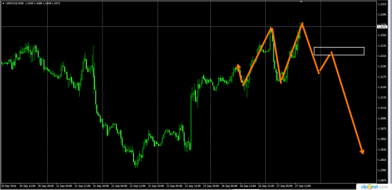 UsdCad  Паттерн перевернутая  W