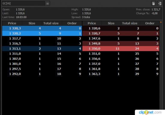 Gold .......  Market Depth