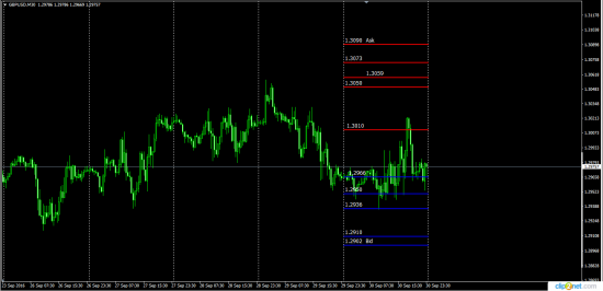 GbpUsd   Limits Orders