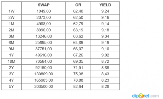 UsdRub swaps .....