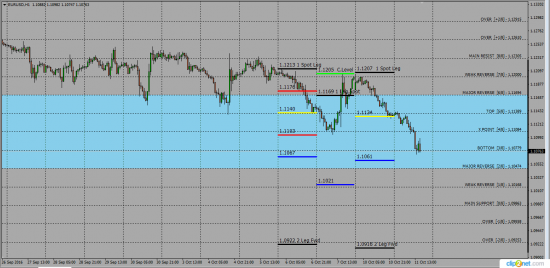 EurUsd Swaps  &  Murrey Levels