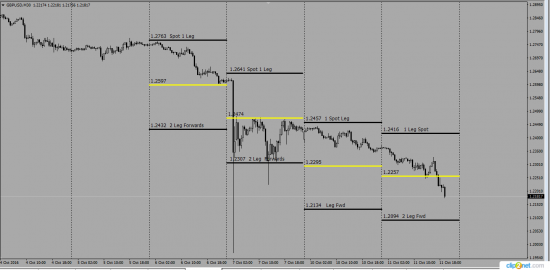 GbpUsd  Swaps