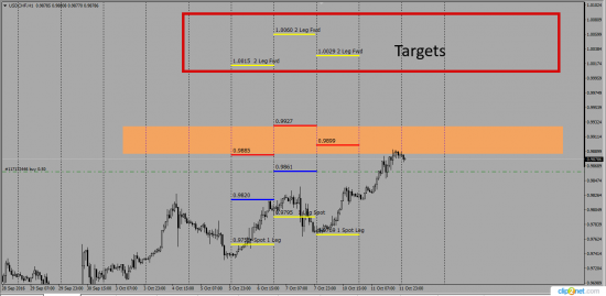 UsdChf  Swaps