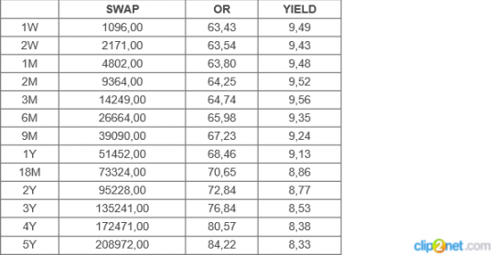 UsdRub Swaps