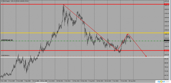 Gold  .......вход в глубокую рецессию .......стагнация.......депрессия .......цикл 7 летний