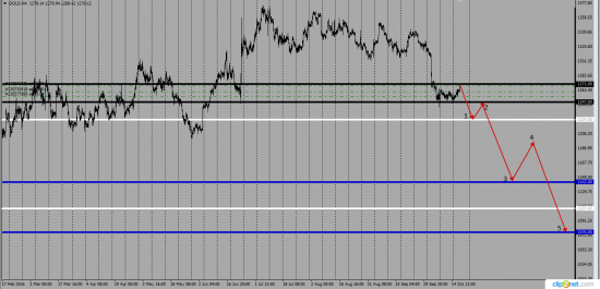 Gold  .......вход в глубокую рецессию .......стагнация.......депрессия .......цикл 7 летний