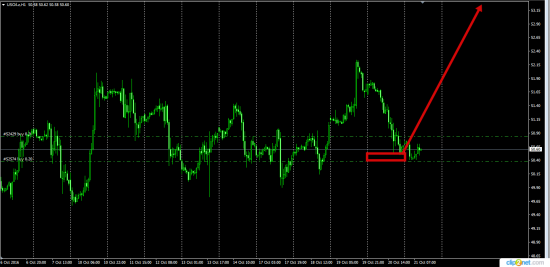 Oil ......Brent.....Wti  влив денег на поддержание лонга.......