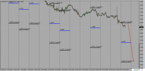 EurUsd  Swaps