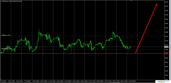 Oil ......Brent.....Wti  влив денег на поддержание лонга.......