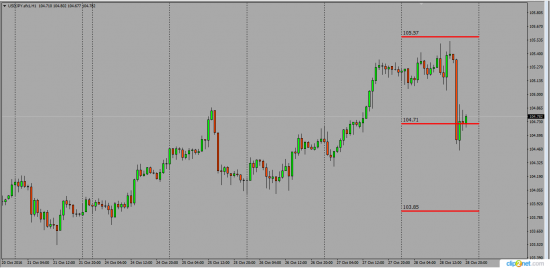 Fx Levels