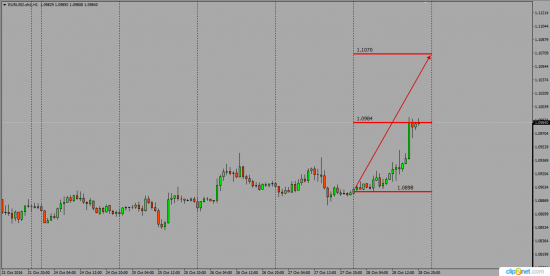 Fx Levels