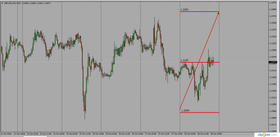 Fx Levels