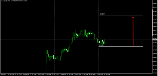 AudUsd  Intraday  Level