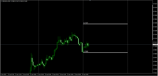 AudUsd  Intraday  Level