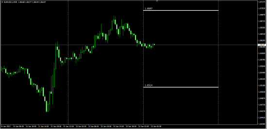 AudUsd  Intraday  Level