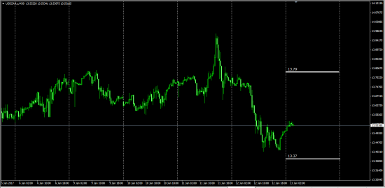 AudUsd  Intraday  Level